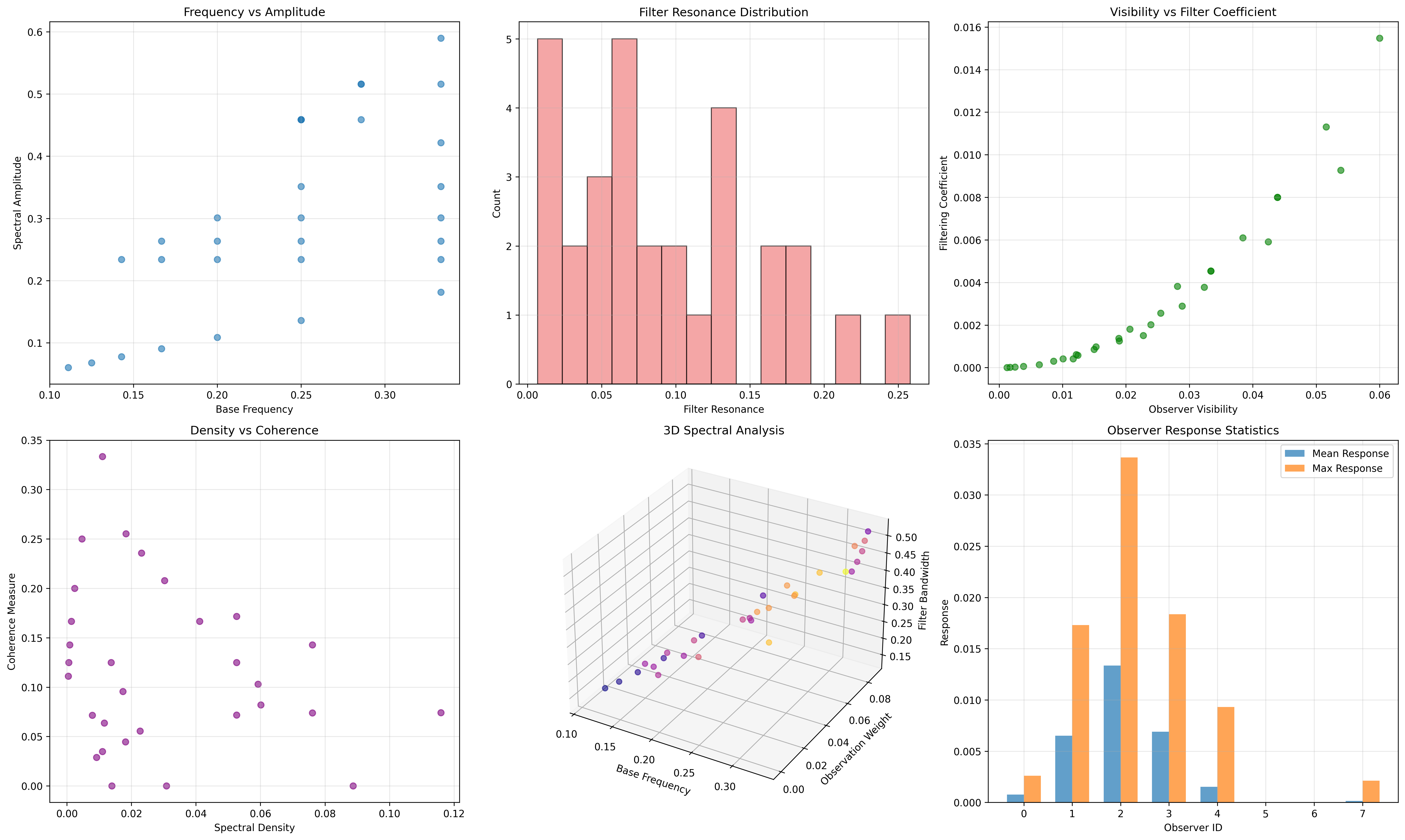 Spectral Analysis