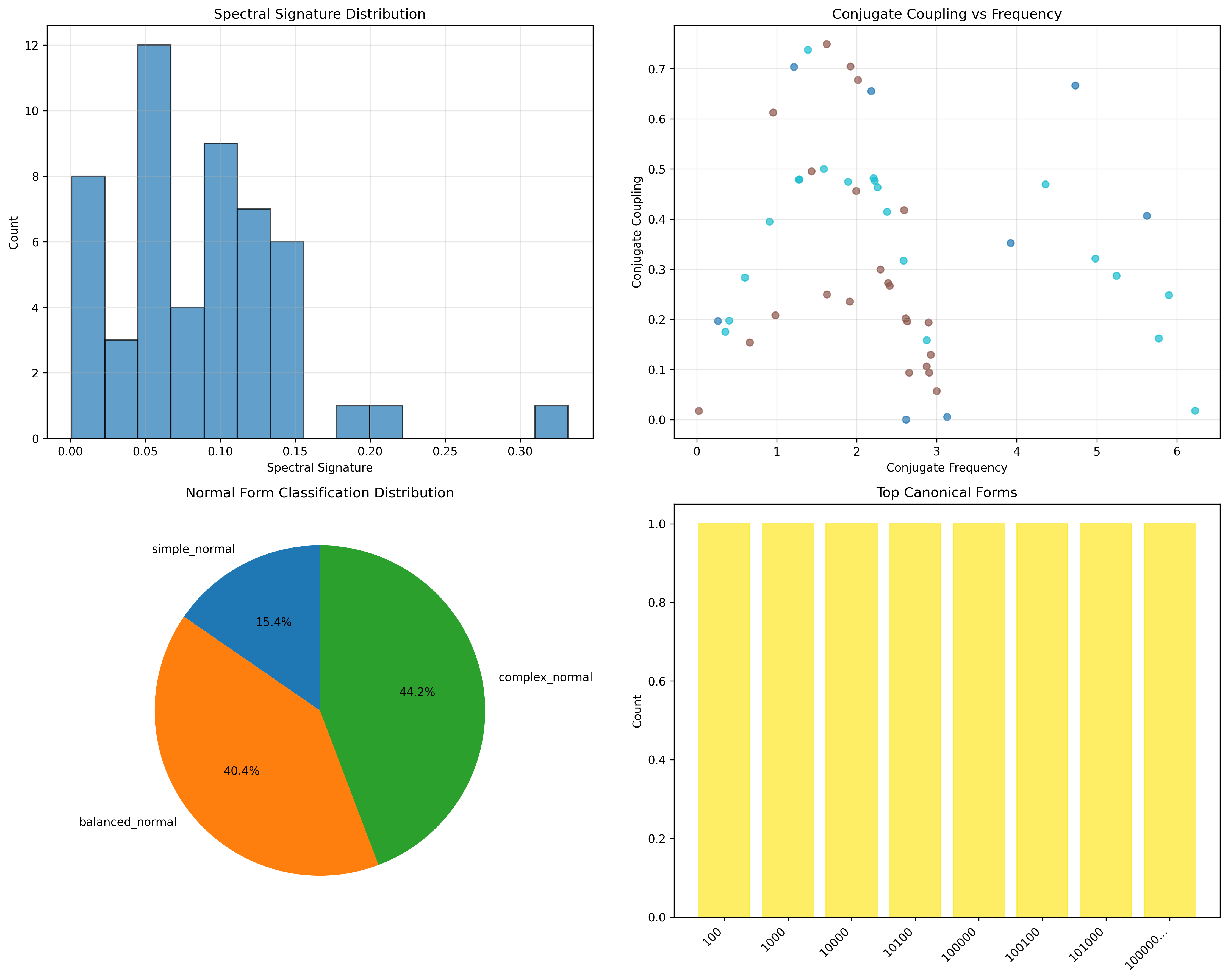 Frequency Analysis