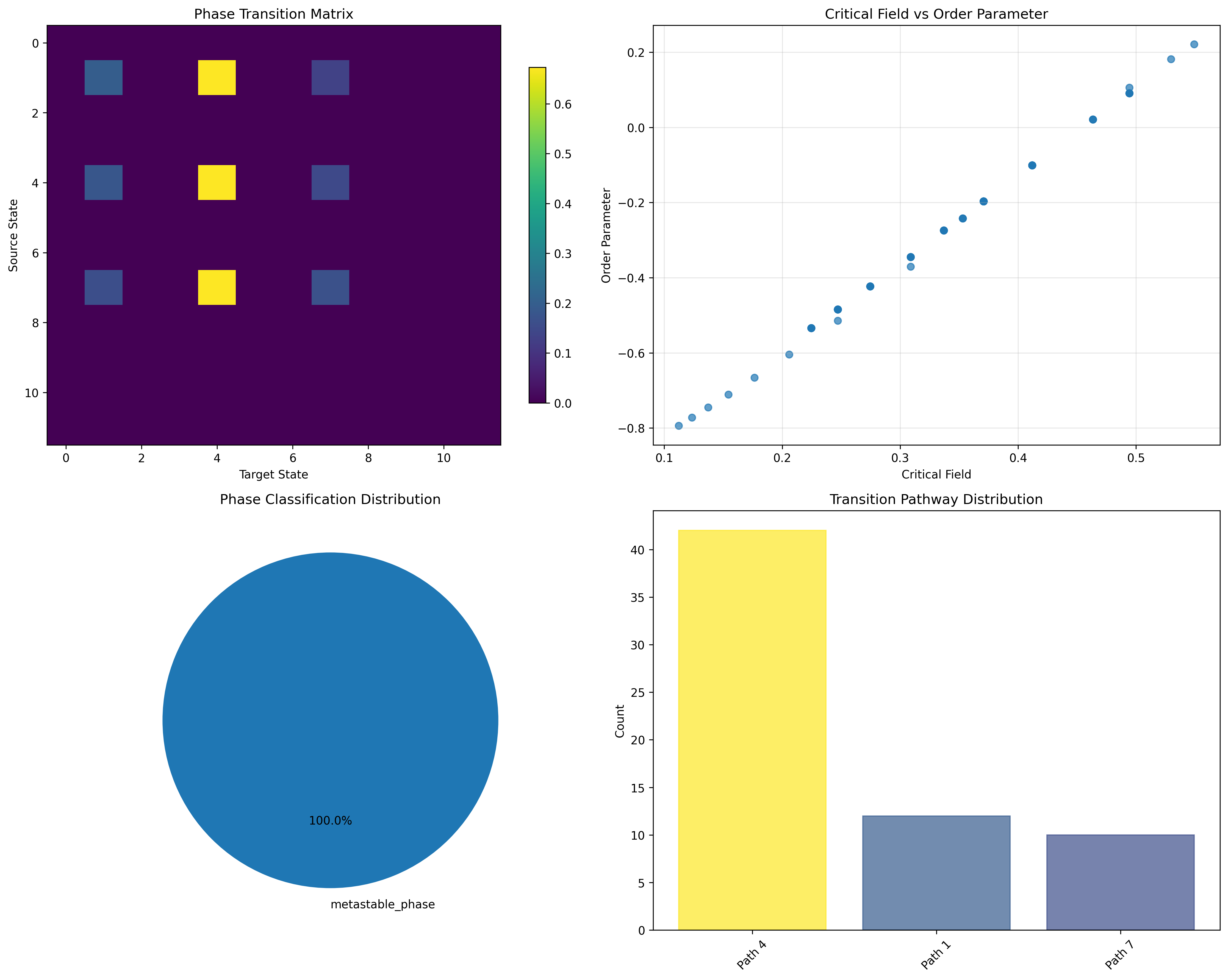 Transition Analysis