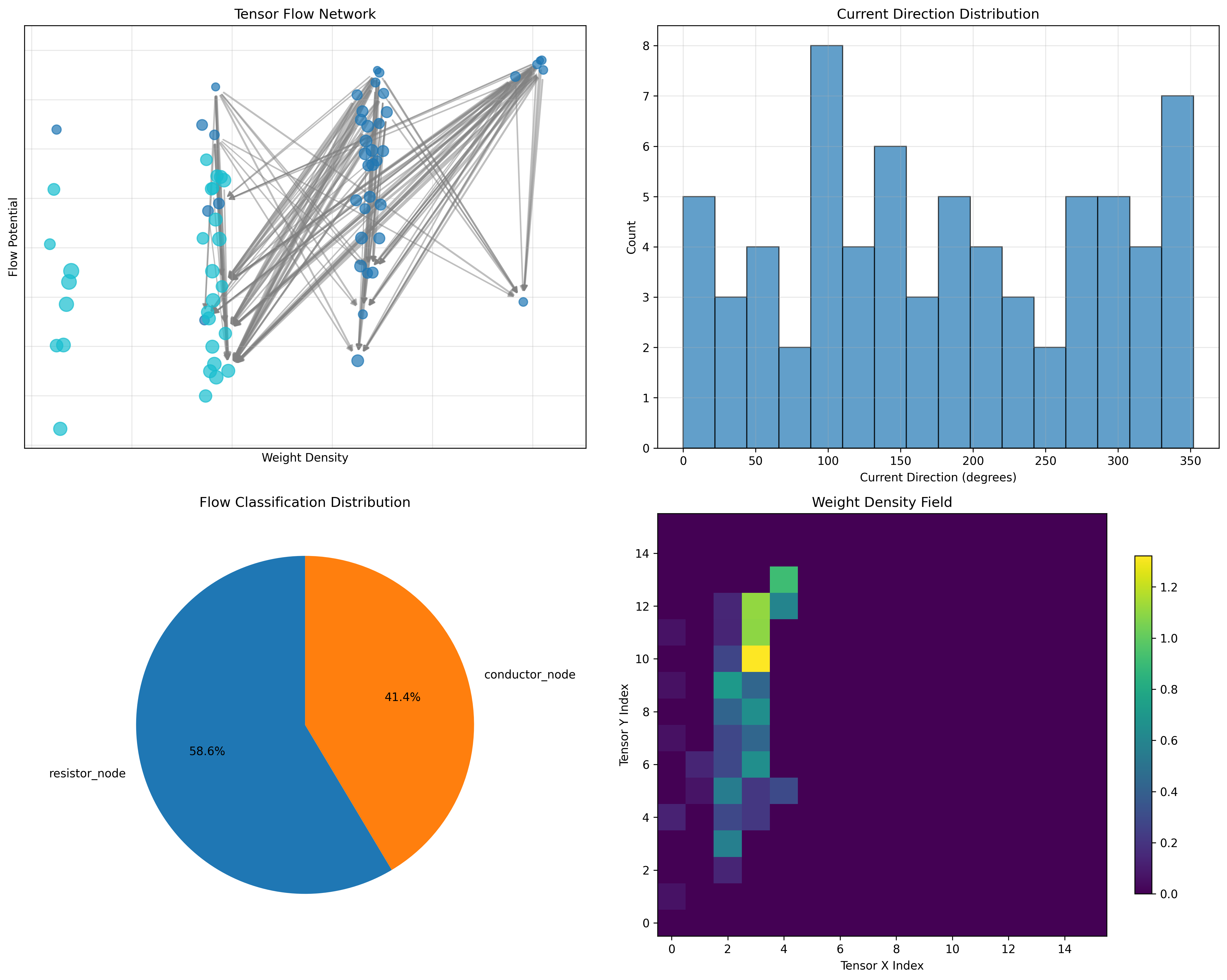 Flow Current Analysis