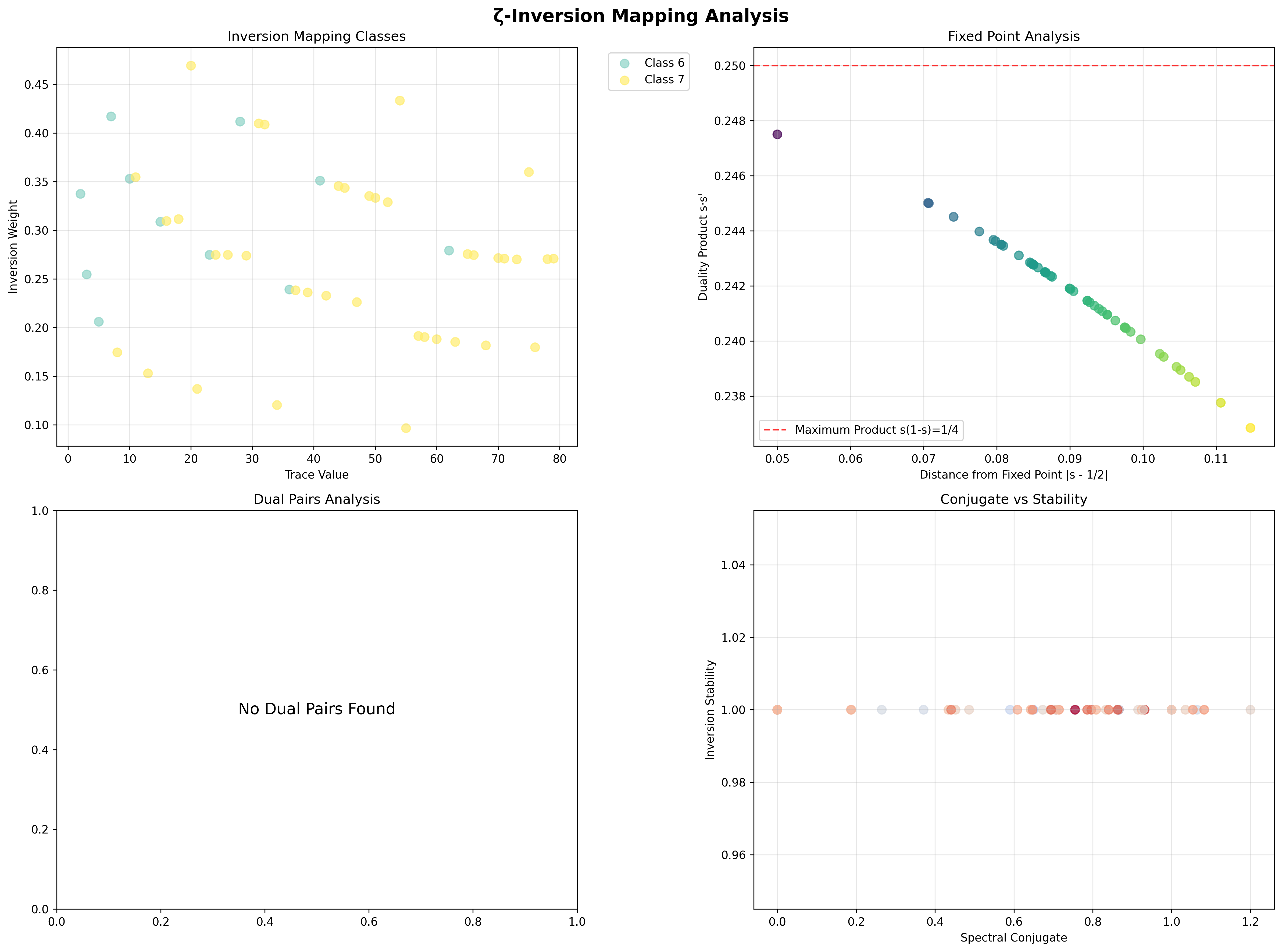 ζ-Inversion Analysis