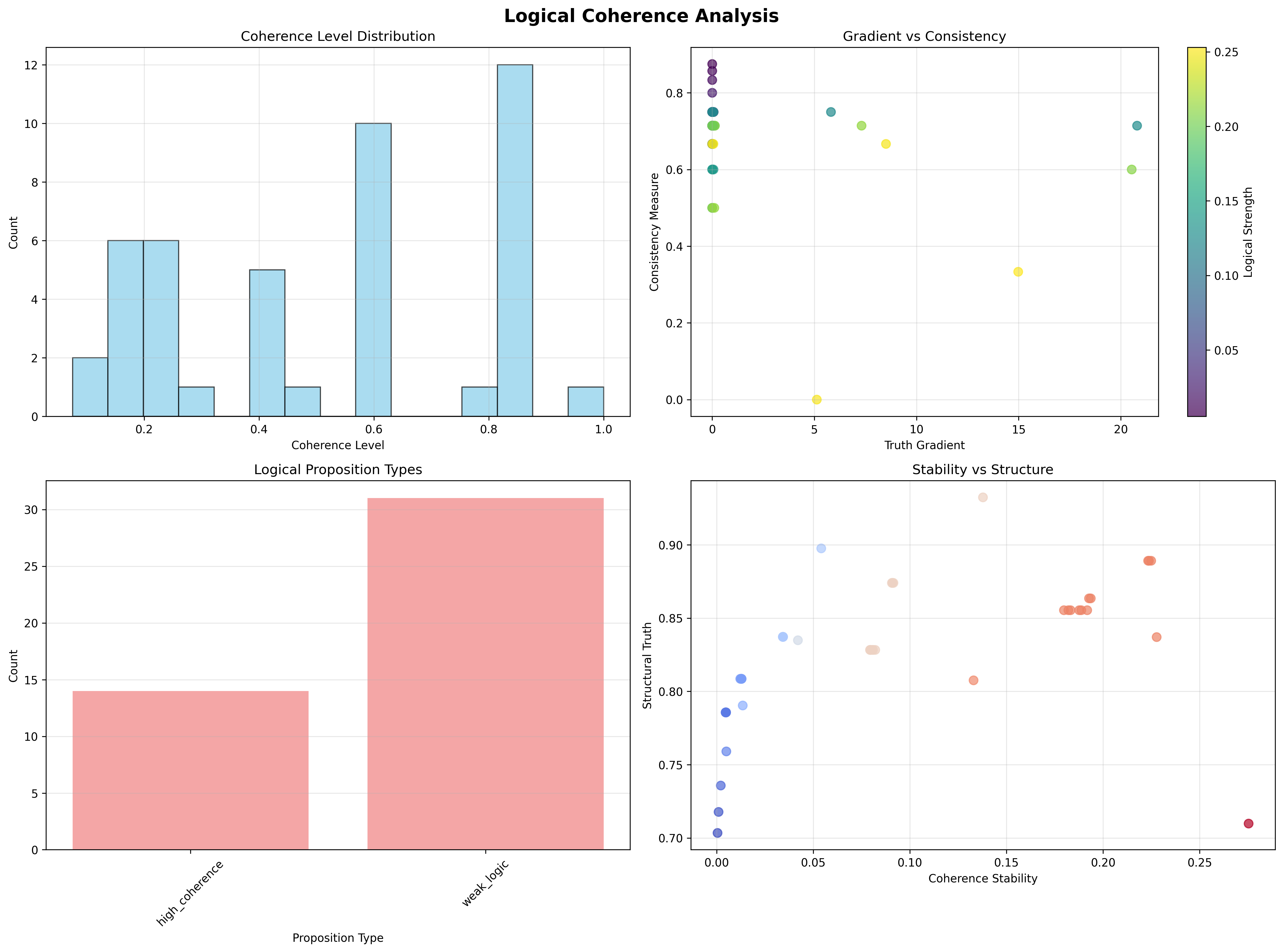 Coherence Analysis