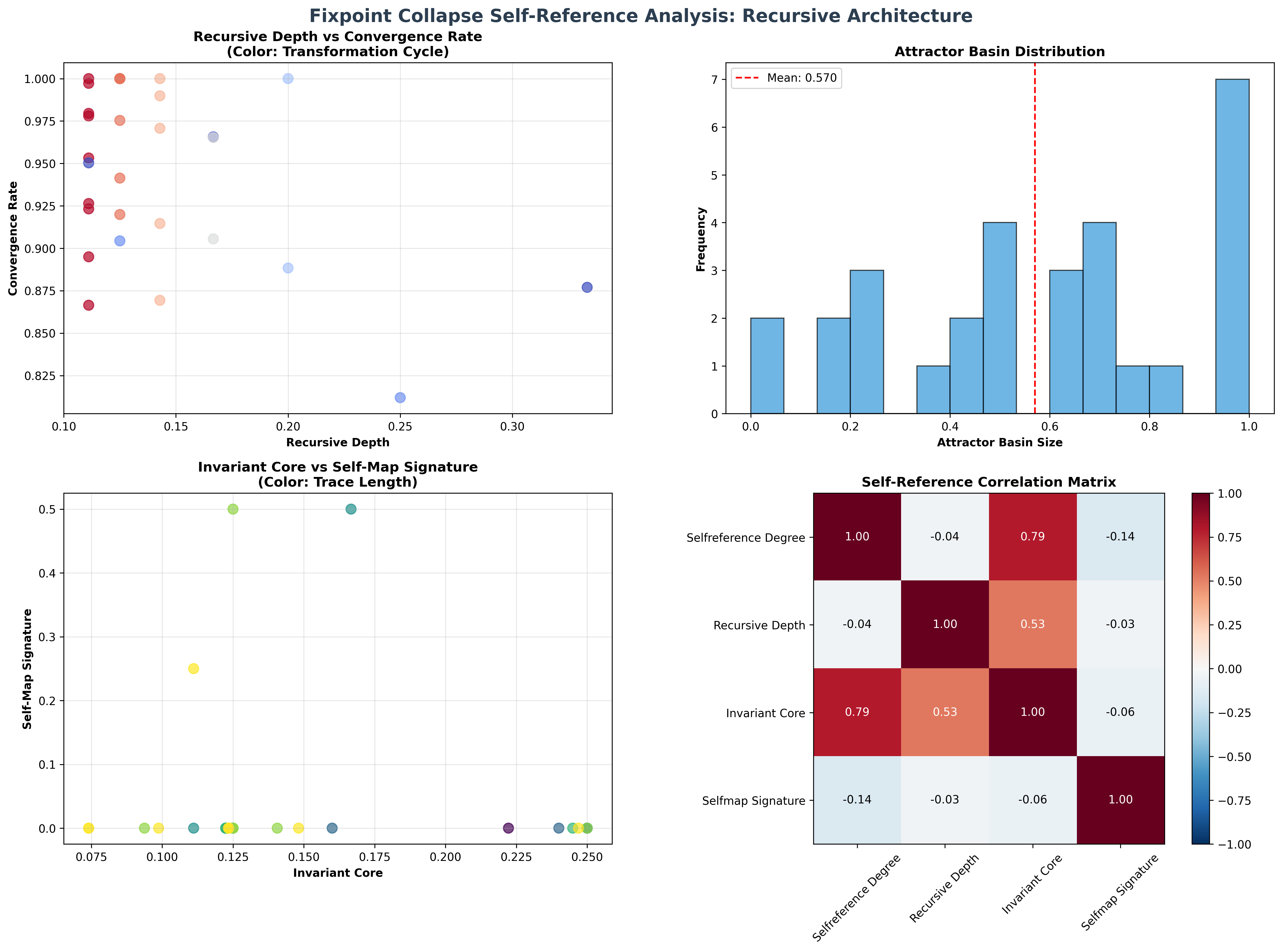 Self-Reference Analysis