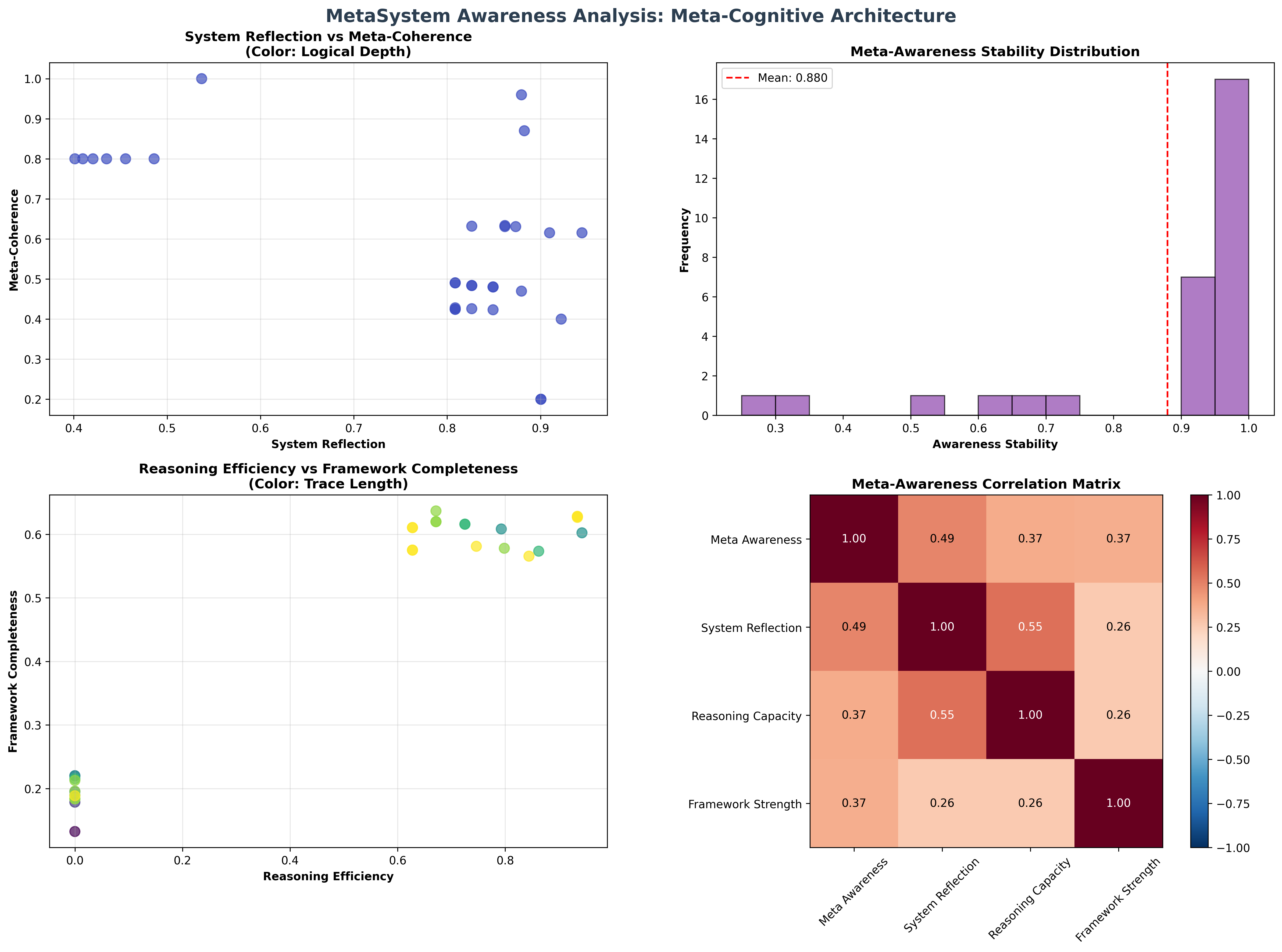 Meta-Awareness Analysis