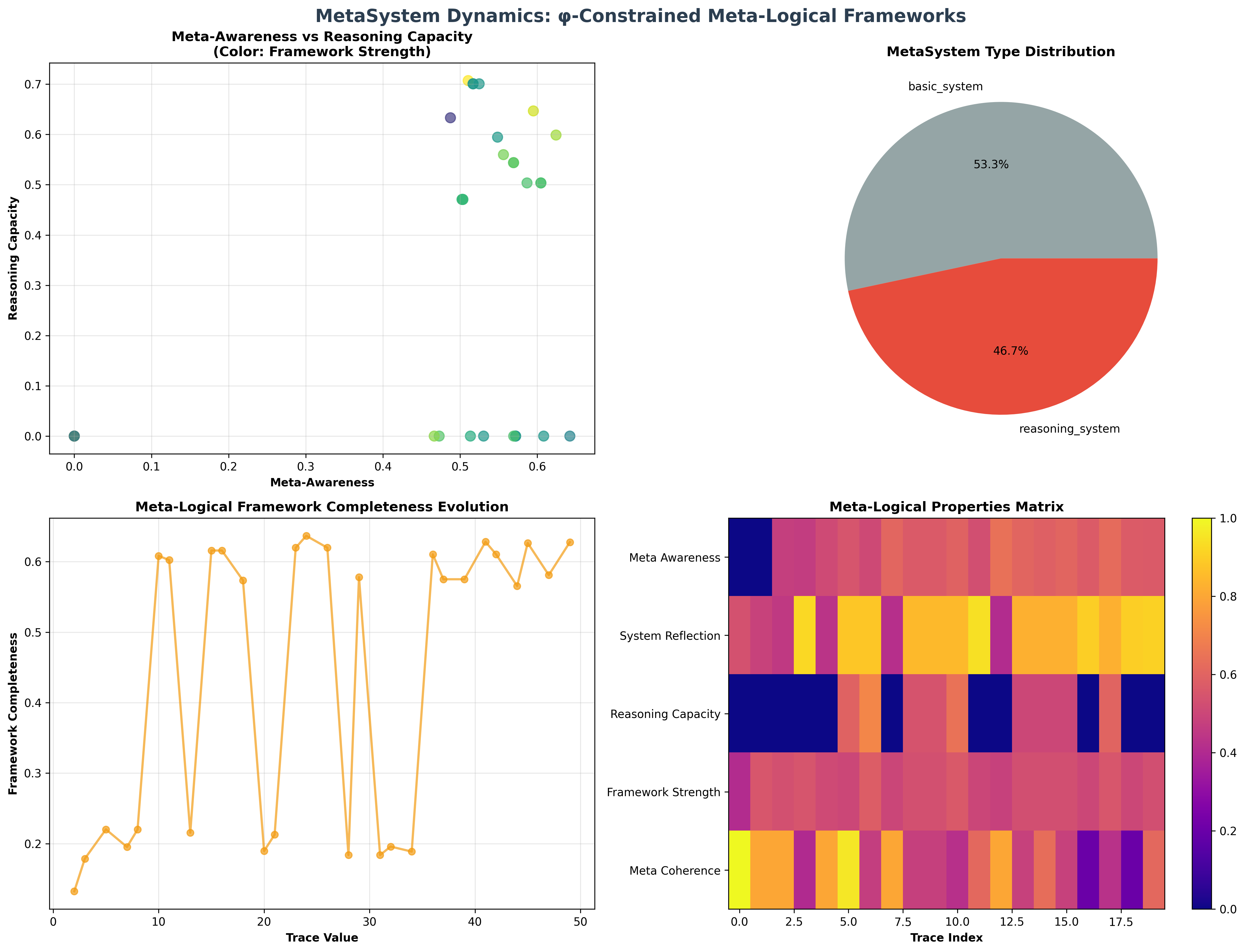 MetaSystem Dynamics