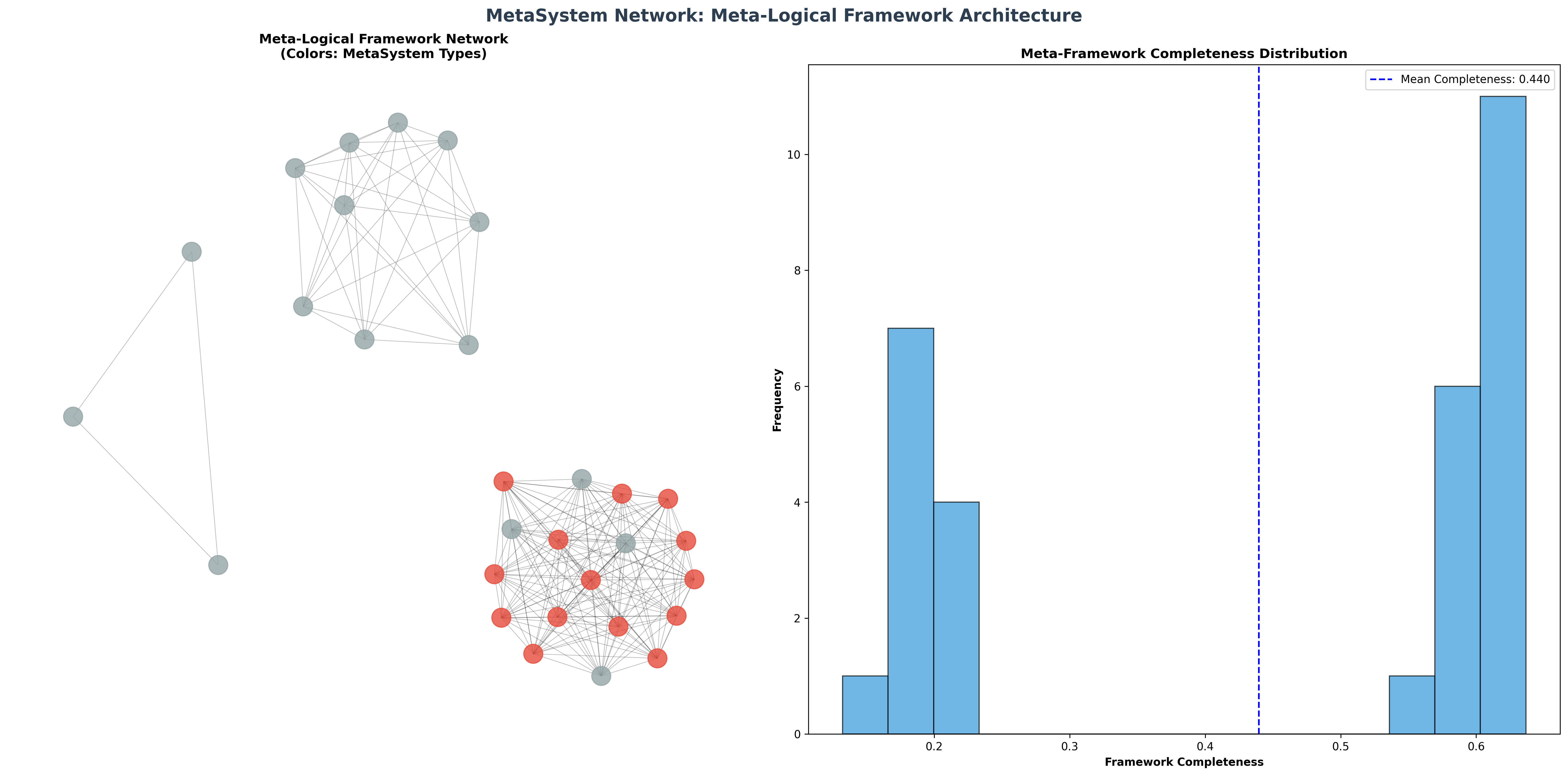 Network Structure