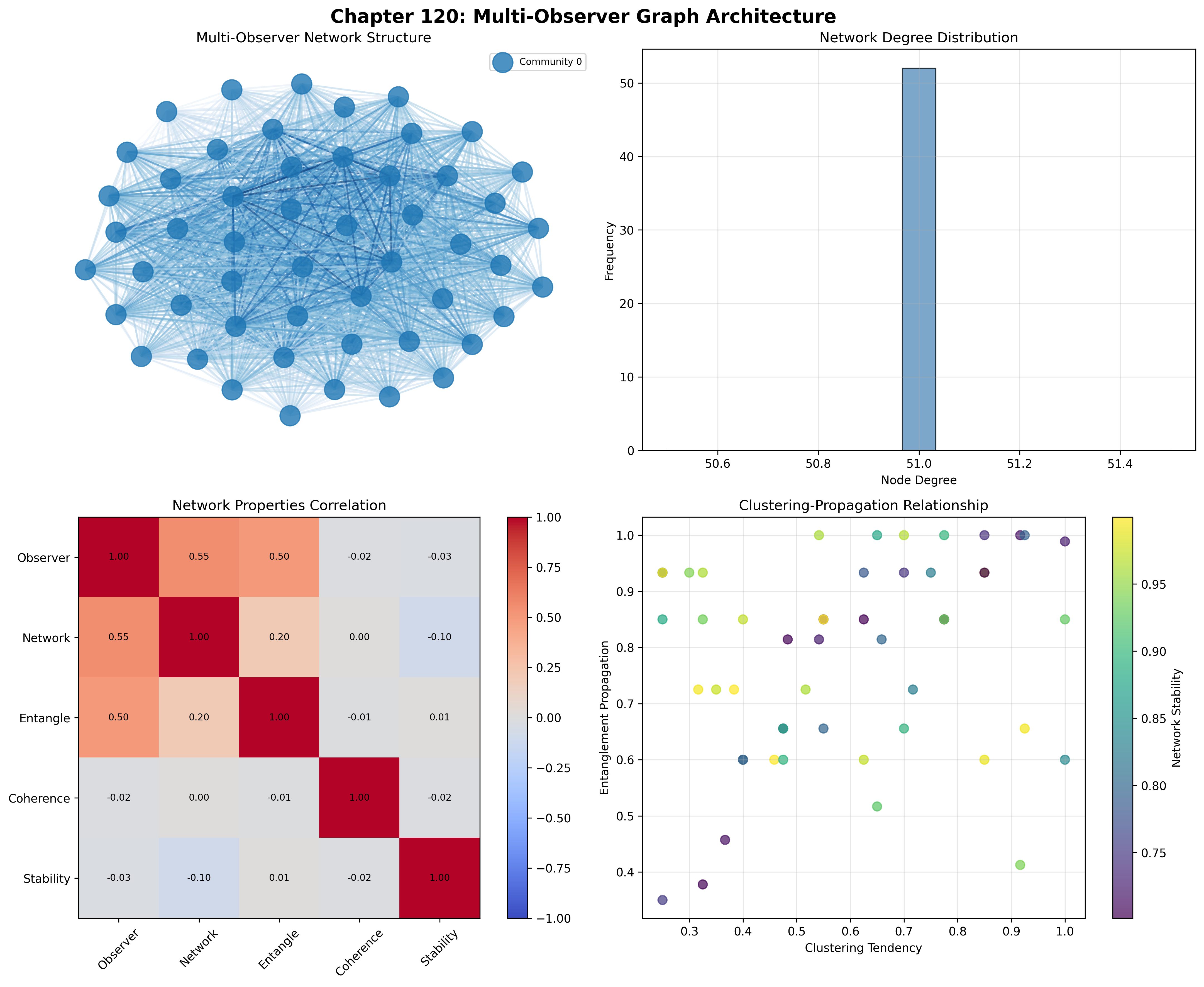 Multi-Observer Graph Architecture